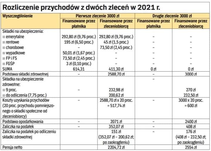 Umowa zlecenie a ZUS: Kiedy płacisz składki, a kiedy nie?