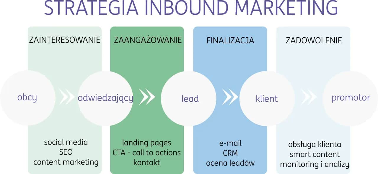 Inbound marketing: Co to? Odkryj, jak przyciągać, nie krzyczeć.