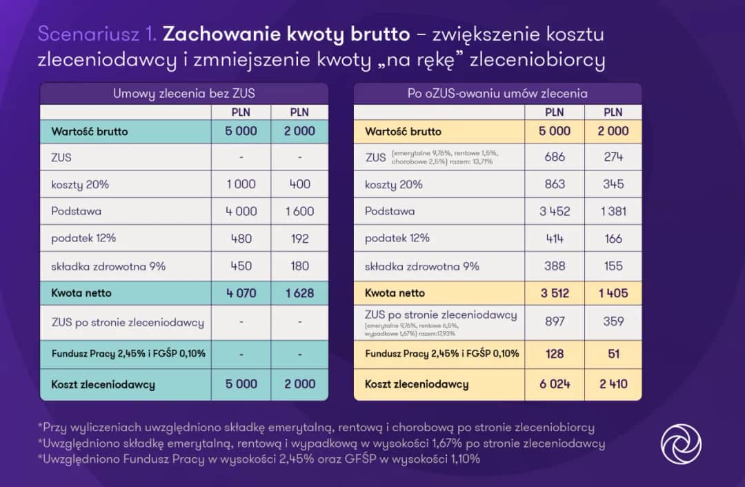 ZUS na umowie zlecenie: Kiedy płacisz, a kiedy jesteś zwolniony?