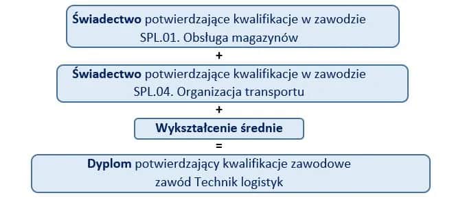 Kwalifikacje zawodowe: Klucz do kariery? Zdobądź i potwierdź!