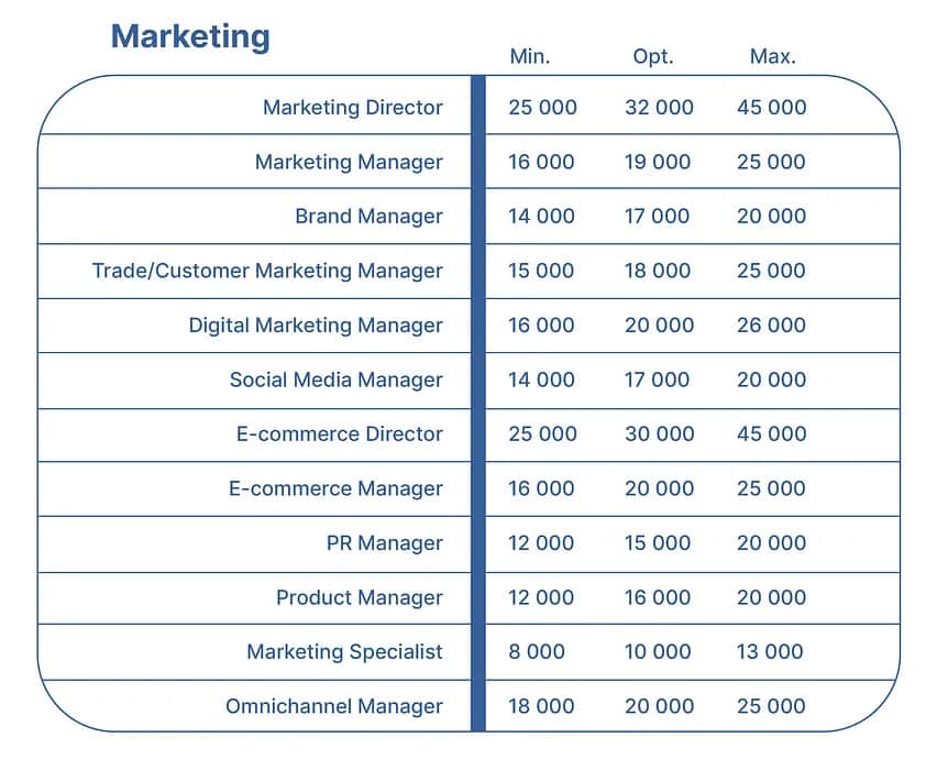 Specjalista ds. marketingu: Zarobki w Polsce i jak je zwiększyć