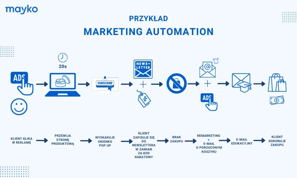 Marketing Automation: Co to? Definicja, korzyści i jak zacząć?