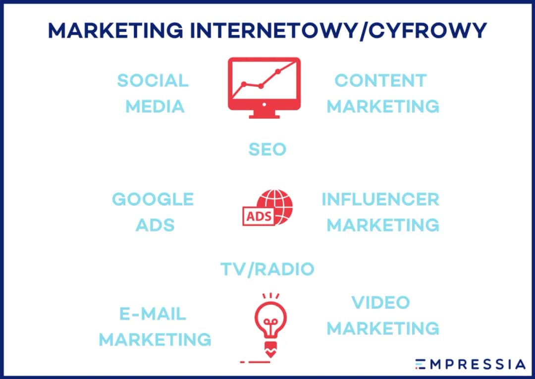 Marketing cyfrowy: Co to? Jak zacząć i zarabiać w digitalu?