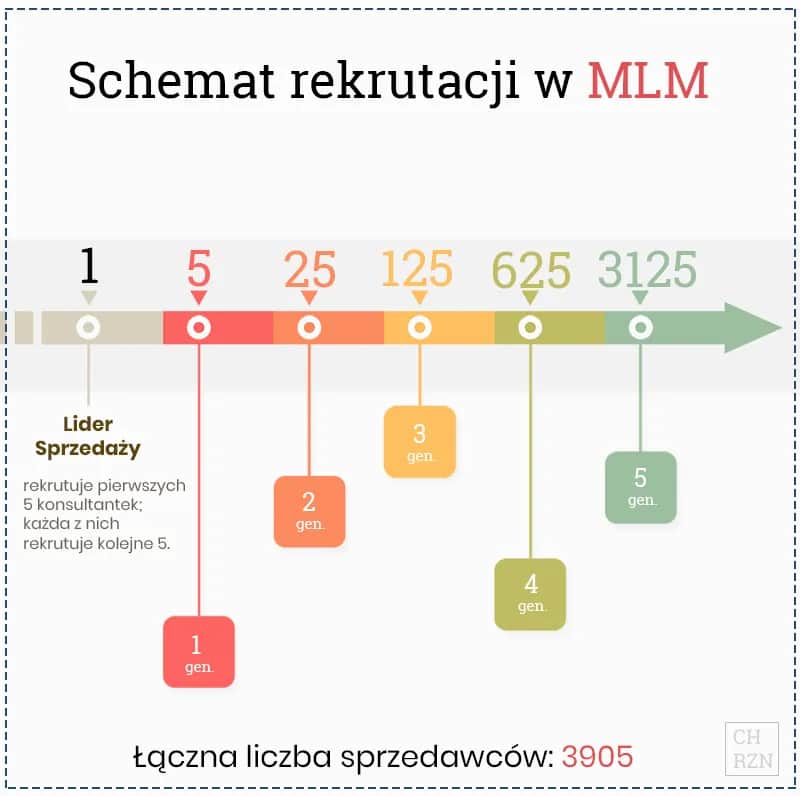 MLM: Marketing sieciowy jak odróżnić go od piramidy?