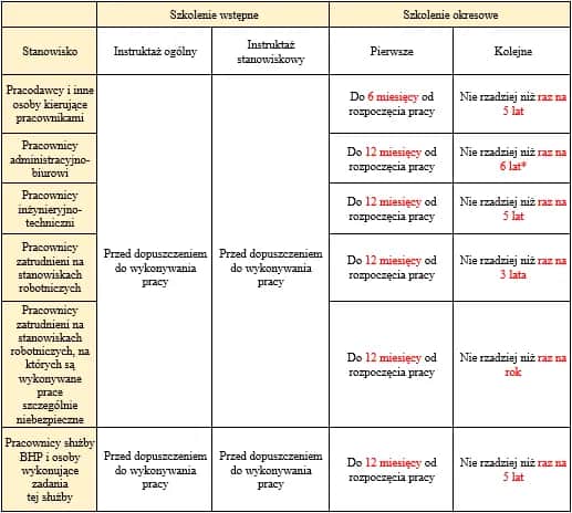 Ile ważne szkolenie BHP dla biurowych? 6 lat i ważne wyjątki