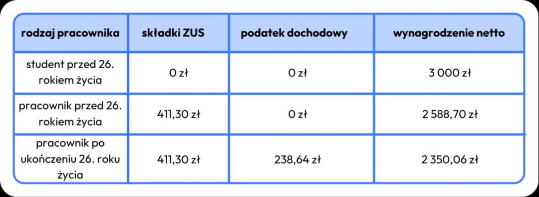 Umowa zlecenie 2026: ZUS, podatki, stawka minimalna co musisz wiedzieć?