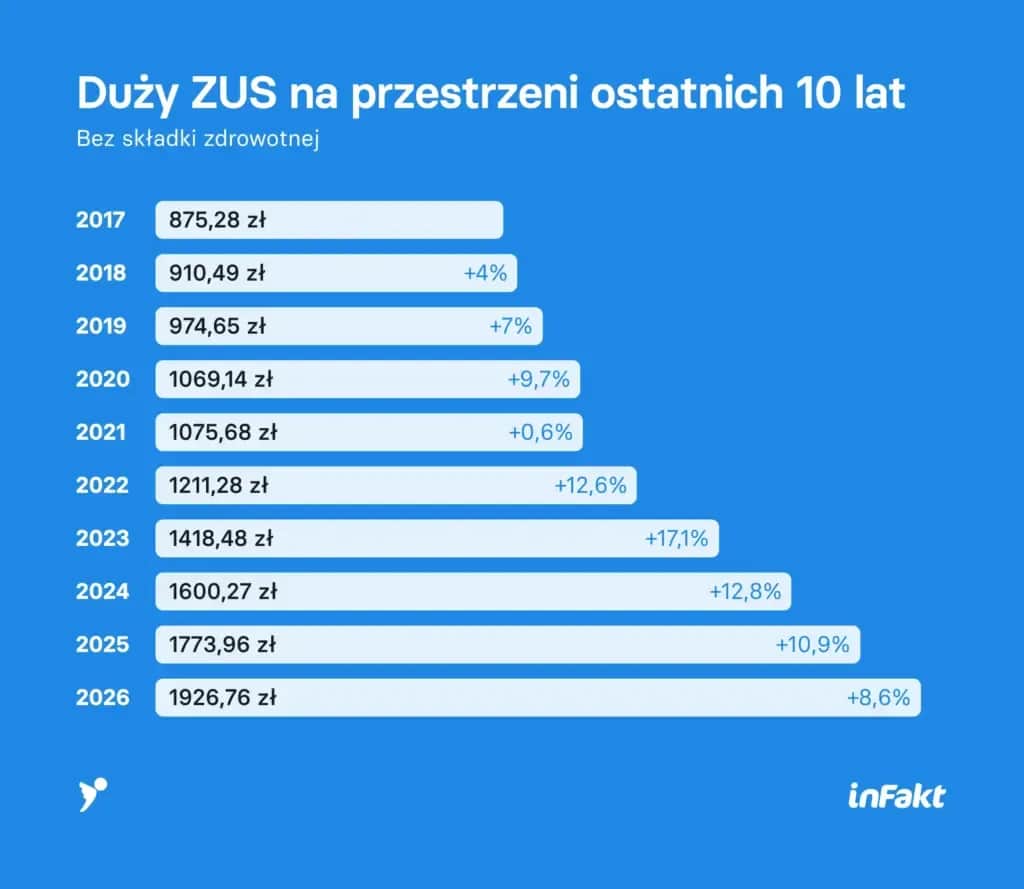 Umowy zleceń ZUS 2026: Kiedy pełne składki? Co zyskasz i stracisz?